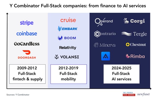 Graph showing Y combinator full-stack companies in fintech & supply, mobility and AI services depending on the years of founding